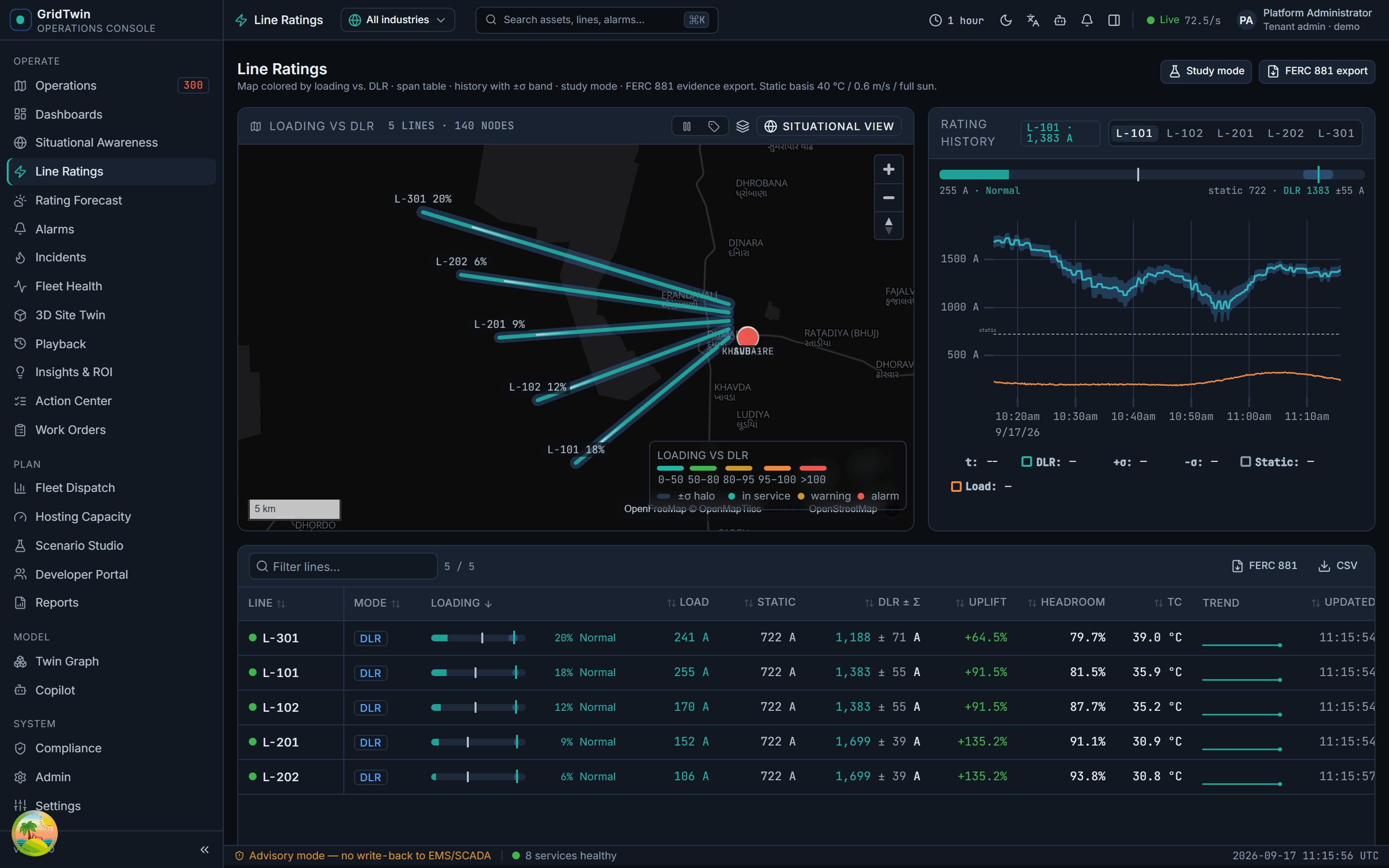 Digital Twin · Line Ratings